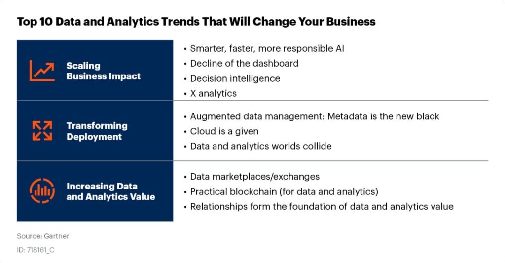 Gartner Identifies Top 10 Data and Analytics Technology Trends for 2020