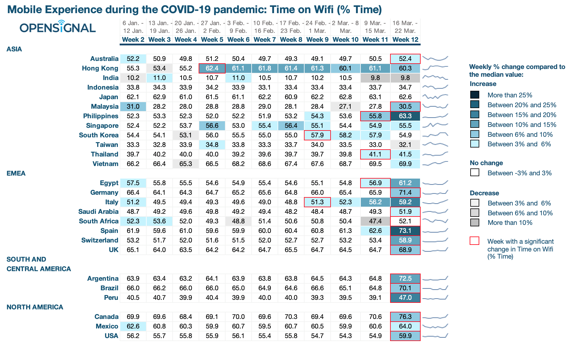Analyzing Mobile Experience during the coronavirus pandemic: Time on ...
