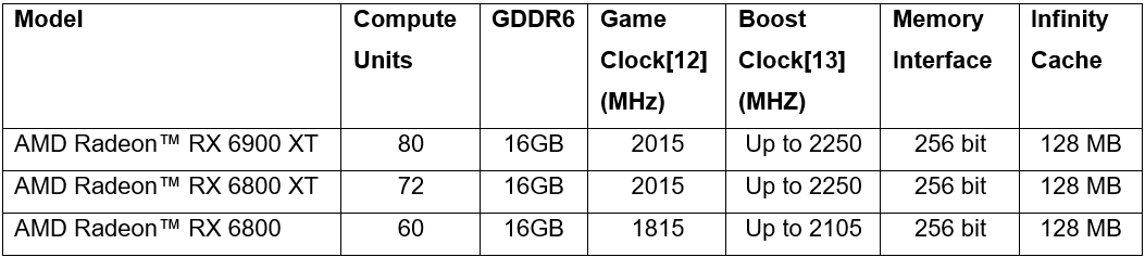 AMD Unveils Next-Generation PC Gaming with AMD Radeon™ RX 6000 Series ...