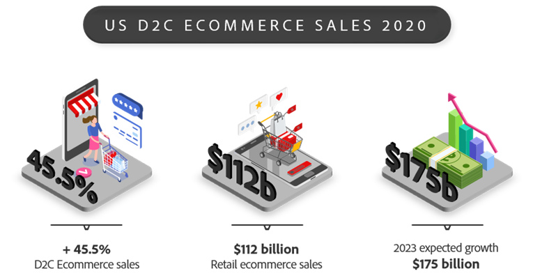 Adobe_US D2C ECommerce Sales 2020_DTC