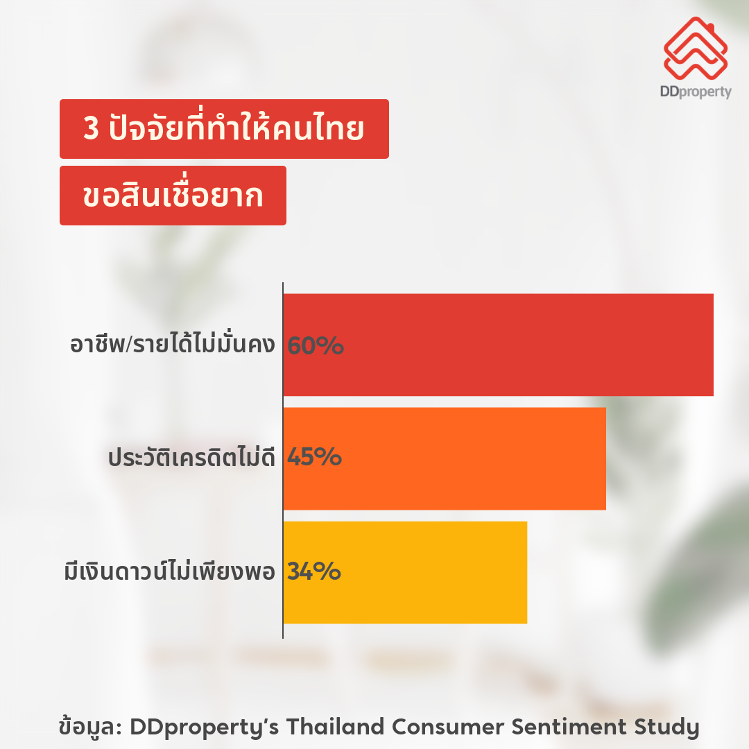 ดีดีพร็อพเพอร์ตี้_Barriers to take home loan