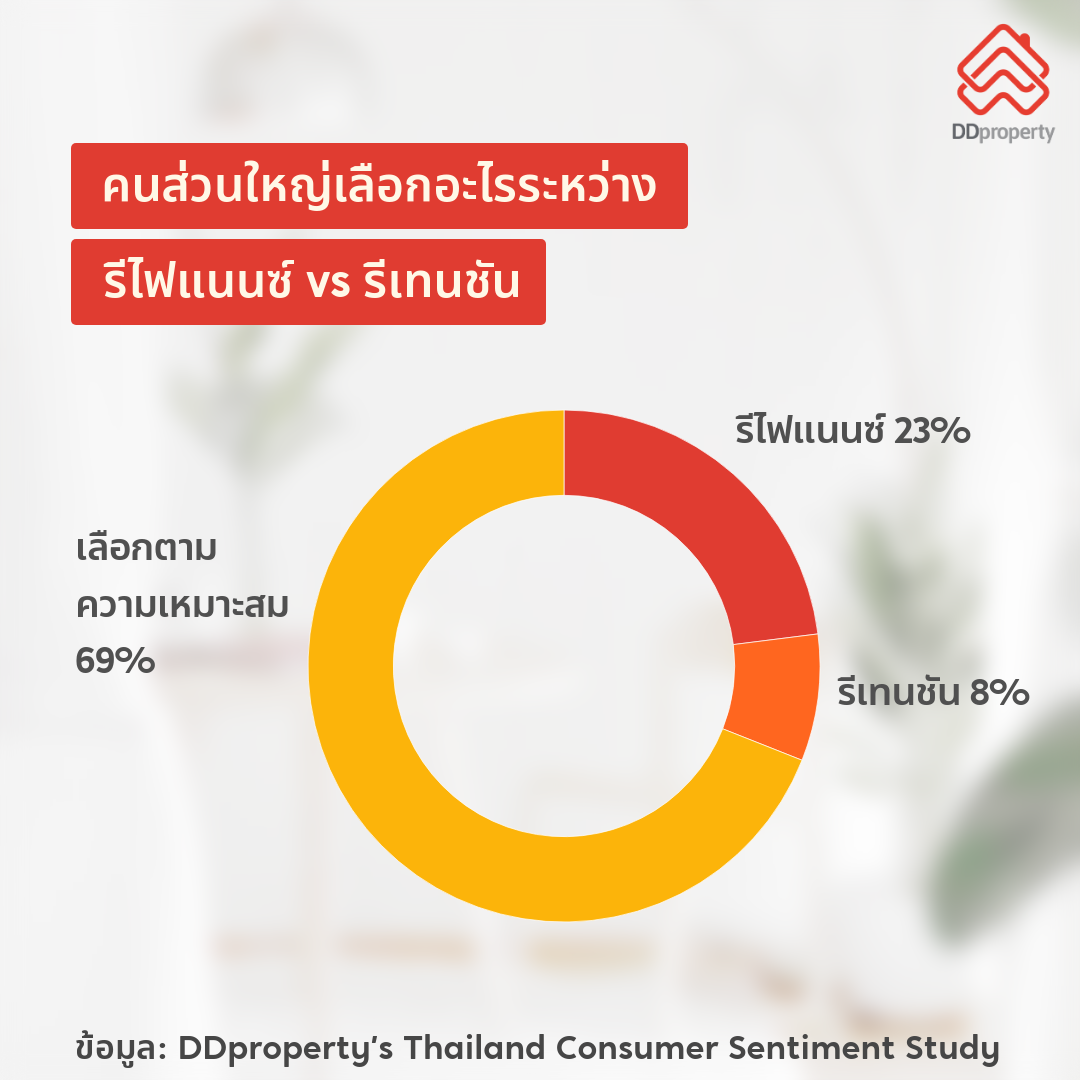 ดีดีพร็อพเพอร์ตี้_Refinance vs Retention