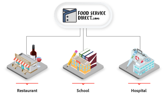 FoodServiceDirect.com_DTC