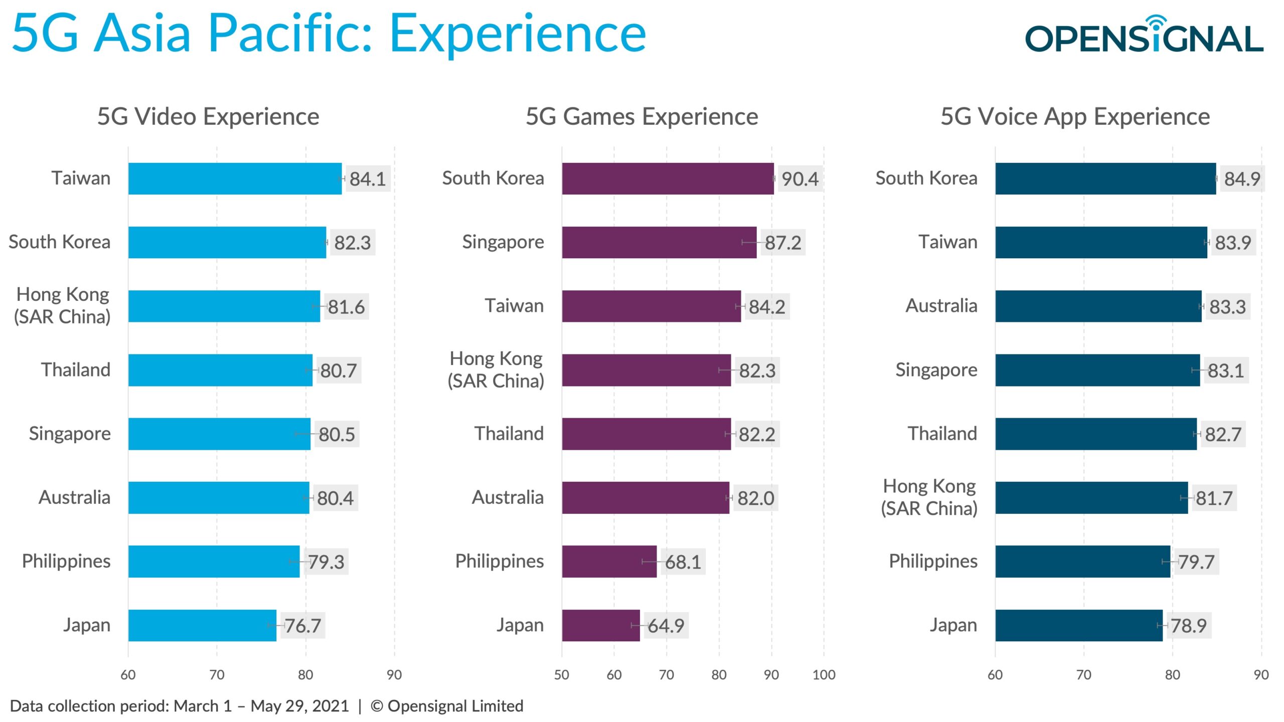 Opensignal_5G Experience in APAC