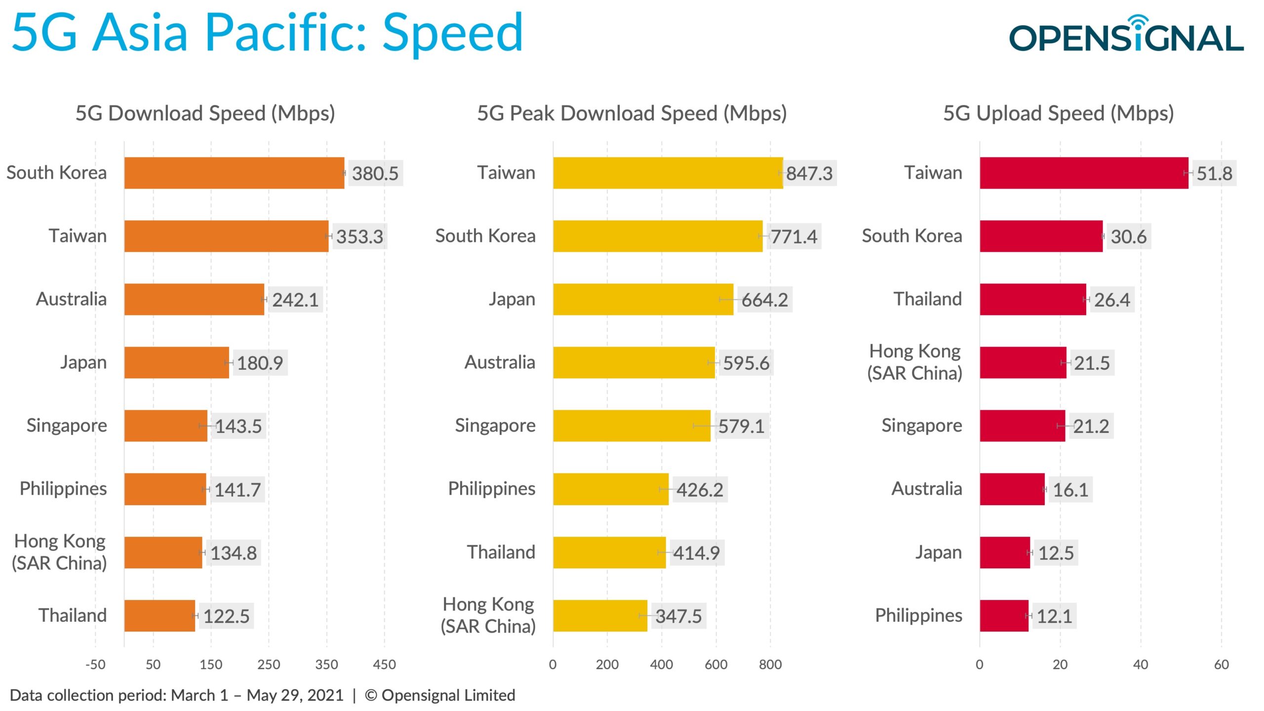 Opensignal_ประสบการณ์ 5G