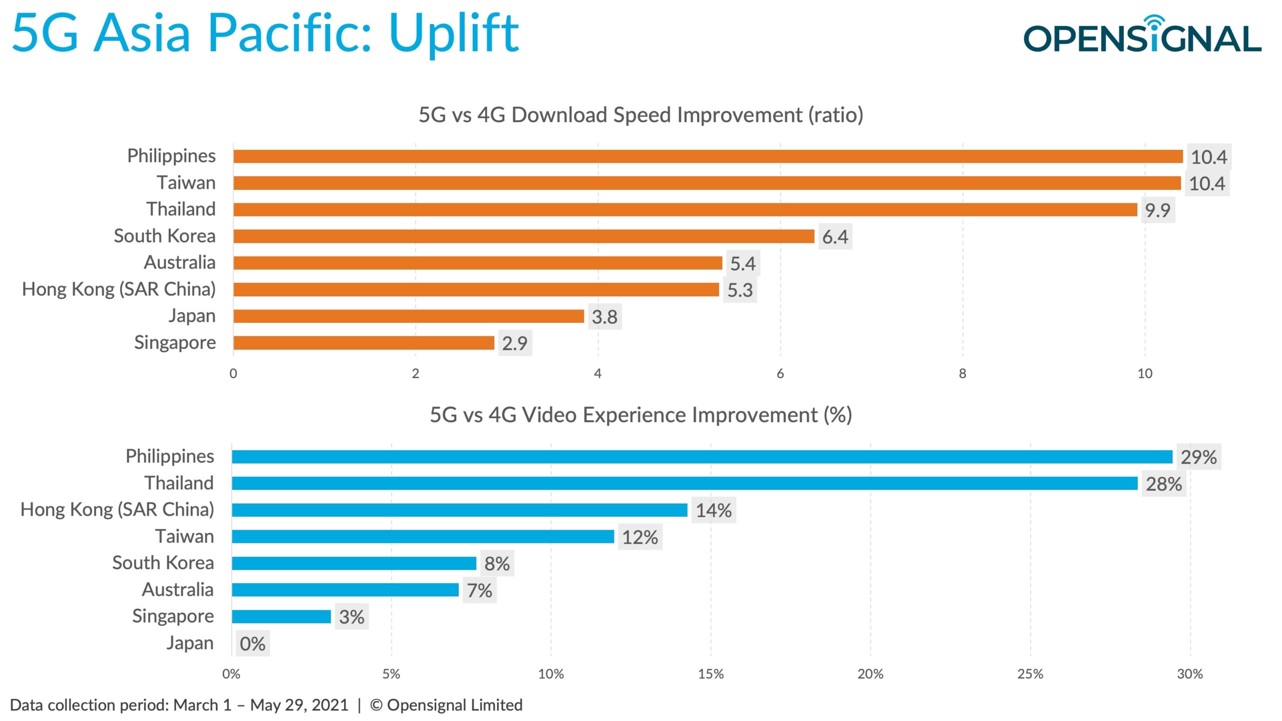 Opensignal_ประสบการณ์ 5G