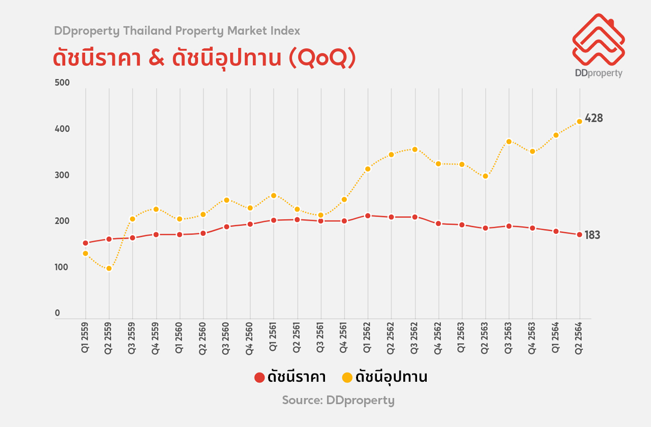 DDproperty_Price-index-and-supply-index_pmi_q3_2021