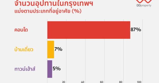 DDproperty_จำนวนอุปทานตามกรุงเทพฯ_ที่อยู่อาศัย