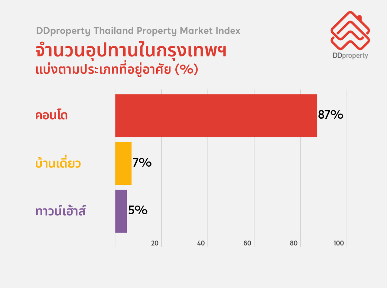 DDproperty_จำนวนอุปทานตามกรุงเทพฯ_ที่อยู่อาศัย