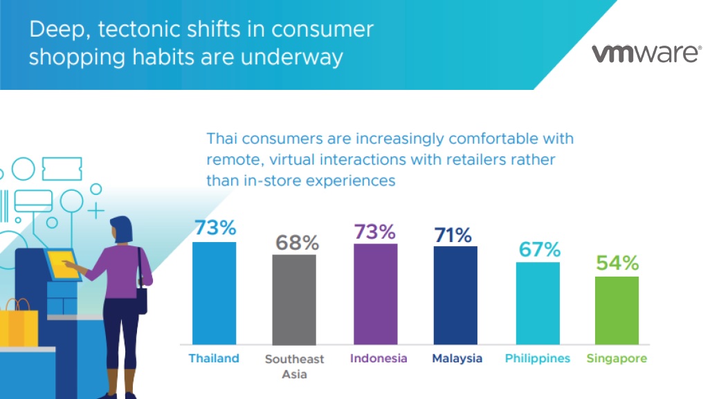 VMWare_วีเอ็มแวร์_Digital Frontiers Retail