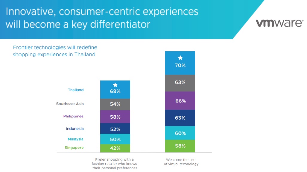 VMWare Digital Frontiers Retail