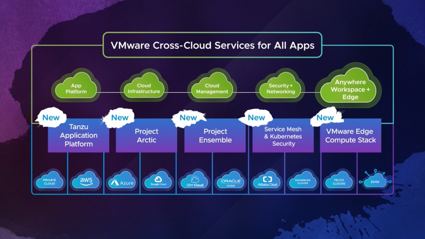 VMware Cross-Cloud Services