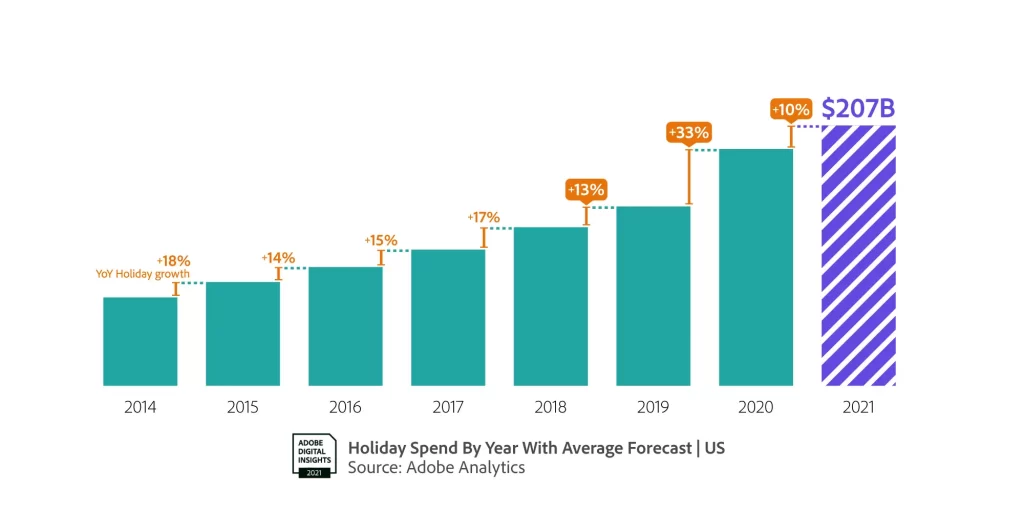 Adobe forecasts