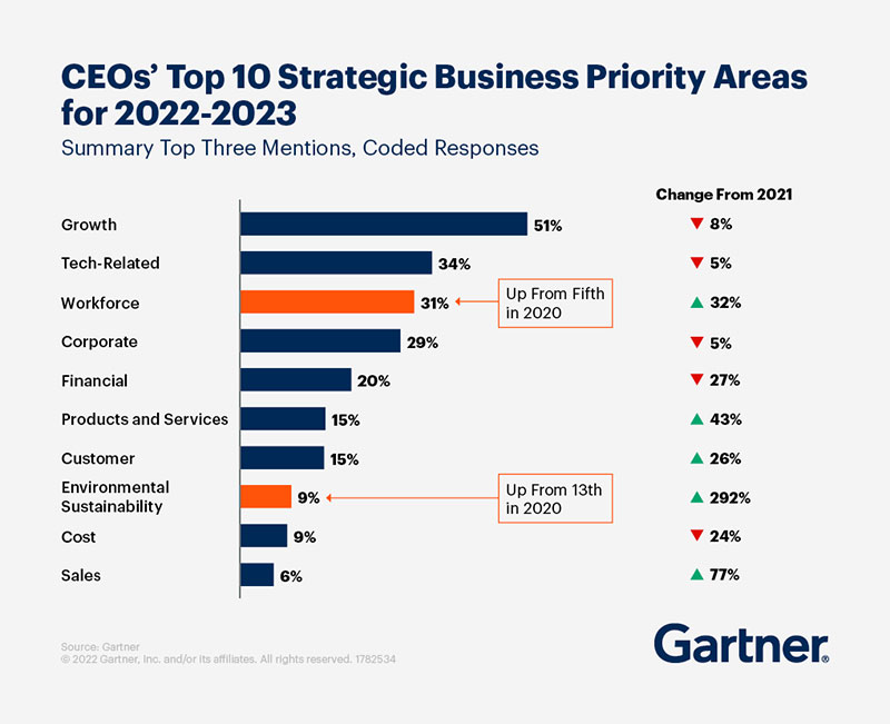 Environmental Issues Enter the Top 10 Business Priorities for CEOs