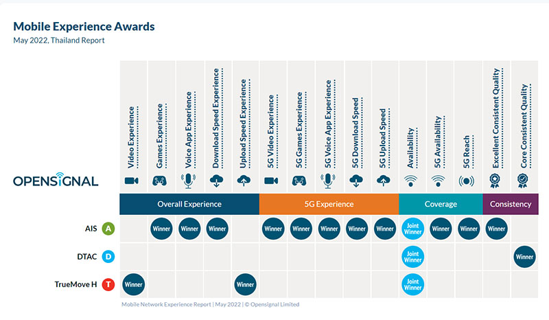 Opensignal Awards Table