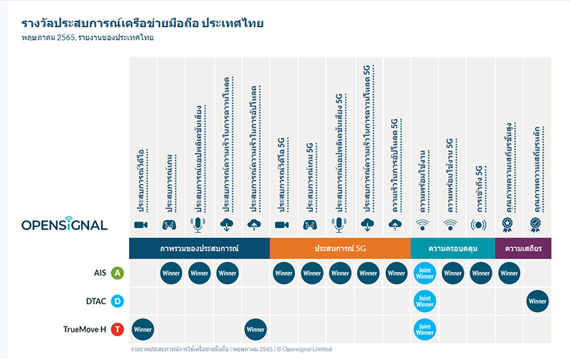 ตารางรางวัล Opensignal