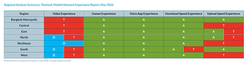 Opensignal Awards Table by regional analysis