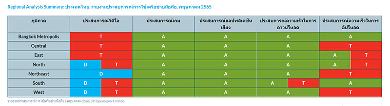 AIS ได้รับชัยชนะด้านความเร็วในการดาวน์โหลด ขณะที่ TrueMove H ได้รางวัลประสบการณ์ในการดาวน์โหลดกลับบ้าน ผู้ใช้ของเราได้รับประสบการณ์ความเร็วเฉลี่ยโดยรวมและความเร็วในการดาวน์โหลด 5G เร็วที่สุดเมื่อใช้งานบนเครือข่าย AIS โดยผู้ให้บริการรายนี้คว้ารางวัลด้านประสบการณ์ความเร็วในการดาวน์โหลดโดยรวมไปด้วยความเร็ว 19.4 Mbps นำอันดับที่สองอย่าง TrueMove H อยู่ 1.7 Mbps (9.7%) นอกจากนี้ AIS ยังชนะรางวัลด้านประสบการณ์ความเร็วในการดาวน์โหลด 5G ด้วยความเร็วที่ 180.3 Mbps เหนือกว่าคู่แข่งที่ตามมาอันดับสองอย่าง TrueMove H ที่มีความเร็ว 57.4 Mbps (46.7%) ส่วน DTAC นั้นตามหลังคู่แข่งทั้งสองค่าย โดยมีความเร็วในการดาวน์โหลด 5G อยู่ที่ 25.7 Mbps และ AIS ยังได้รับรางวัลด้านประสบการณ์ความเร็วในการอัปโหลด 5G ด้วยความเร็ว 27.7 Mbps อีกด้วย อย่างไรก็ตาม ความเร็วโดยรวมสูงสุดในด้านการอัปโหลดของประเทศไทยยังอยู่บนเครือข่าย TrueMove H (8.2 Mbps)  TrueMove H คว้ารางวัลด้านประสบการณ์วิดีโอโดยรวม ขณะที่ AIS แสดงให้เห็นว่ามีการใช้บริการวิดีโอเพิ่มขึ้นเป็นอย่างมากบนเครือข่าย 5G ในการวิเคราะห์ครั้งนี้ TrueMove H ยังคว้าชัยชนะในด้านประสบการณ์วิดีโอเป็นครั้งที่สองด้วยคะแนน 42.8 คะแนน มากกว่า DTAC 0.9 คะแนน โดยผู้ให้บริการทั้งสองรายได้รับการจัดอันดับให้อยู่ใน หมวดหมู่ ปานกลาง (40-55) AIS ตามหลังผู้ชนะมาเป็นอันดับที่สามด้วยคะแนน 5.1 คะแนน และได้รับการจัดอันดับให้อยู่ในระดับแย่ (ต่ำกว่า 40) แต่อย่างไรผู้ใช้ของเราที่ใช้งานบนเครือข่ายของ AIS พบว่าคุณภาพของวิดีโอมีเพิ่มมากขึ้นบนเครือข่าย 5G ซึ่งทำให้ AIS ได้รับคะแนนด้านประสบการณ์วิดีโอ 5G สูงถึง 74.1 คะแนน ขาดเพียง 0.9 คะแนนเท่านั้น ที่จะก้าวไปอยู่ในระดับยอดเยี่ยม (75 คะแนนขึ้นไป)   DTAC ชนะรางวัลเดียวในด้านคุณภาพความเสถียรหลัก AIS ชนะรางวัลในด้านคุณภาพความเสถียรยอดเยี่ยมด้วยคะแนน 60.9% โดยคะแนนนี้สะท้อนถึงเปอร์เซ็นต์ของการทดสอบบนเครือข่ายผู้ให้บริการของผู้ใช้งาน ตามเกณฑ์ขั้นต่ำที่แนะนำสำหรับการรับชมวิดีโอคุณภาพระดับ HD การประชุมทางวิดีโอแบบกลุ่มและเล่นเกม อย่างไรก็ตาม DTAC เป็นผู้ชนะรางวัลในด้านคุณภาพความเสถียรหลักไปด้วยคะแนน 86.5% ซึ่งถือเป็นการชนะด้วยคะแนนที่ขาดลอยในครั้งนี้ สำหรับคุณภาพความเสถียรหลักวัดจากเปอร์เซ็นต์การทดสอบของผู้ใช้งานตามเกณฑ์ขั้นต่ำที่แนะนำสำหรับการใช้แอปพลิเคชันที่มีประสิทธิภาพต่ำกว่า ประกอบด้วย วิดีโอคุณภาพระดับ SD การโทรแบบเสียงและท่องเว็บ  AIS ยังคงครองรางวัลในด้านเกมและแอปพลิเคชันเสียง AIS รั้งอันดับหนึ่งทั้งในหมวดหมู่โดยรวมและหมวดหมู่ 5G ในด้านประสบการณ์เกมและประสบการณ์แอปพลิเคชันเสียง ซึ่งกวาดทั้ง 4 รางวัล โดยผลลัพธ์ในหมวดหมู่ประสบการณ์ทั้งหลายนี้แสดงให้เห็นว่าบริการ 5G นั้นจะช่วยปรับปรุงประสบการณ์เครือข่ายมือถือที่ผู้ใช้ได้รับได้อย่างไร ในด้านประสบการณ์เกมนั้น AIS ได้รับการจัดอันดับในอยู่ในระดับปานกลาง (65-75) ขณะที่ DTAC และ TrueMove H นั้นอยู่ในระดับแย่ (40-65) อย่างไรก็ตาม ในด้านประสบการณ์เกม 5G นั้น ผู้ให้บริการทั้งหมดยังคงได้รับการจัดอันดับให้อยู่ในระดับดี (75-85) ไม่ต่างจากด้านประสบการณ์ด้านแอปพลิเคชันเสียง 5G ที่ผู้ให้บริการทั้งหมดอยู่ในระดับดี (80-87) ซึ่งสูงกว่าที่ได้รับการจัดอันดับในด้านประสบการณ์แอปพลิเคชันเสียงโดยรวม  ผู้ให้บริการทุกรายมีคะแนนเสมอกันในด้านความพร้อมใช้งาน แต่ AIS คว้ารางวัลด้านขอบเขตของเครือข่าย 5G ทั้งสองรางวัลไปครอง ในเชิงสถิติแล้ว ผู้ให้บริการเครือข่ายทั้งสามรายในประเทศไทยทั้ง AIS, DTAC และ TrueMove H ต่างได้รับรางวัลด้านความพร้อมในการใช้งานด้วยคะแนนมากกว่า 99% ซึ่งนับเป็นชัยชนะร่วมกันในหมวดหมู่เดียวในรายงานฉบับนี้ แต่อย่างไร AIS ยังคงเป็นผู้คว้ารางวัลทั้งในด้านความพร้อมใช้งาน 5G และการเข้าถึง 5G เมื่อดูในด้านความพร้อมใช้งาน 5G แล้ว ผู้ใช้ของเราบนเครือข่าย AIS มีการเชื่อมต่อ 5G ถึงเกือบหนึ่งในสี่ของช่วงเวลาที่ใช้งาน ซึ่งมากกว่าที่ผู้ใช้ได้รับในเครือข่าย TrueMove H ที่ 2.8% ในส่วนของการเข้าถึง 5G นั้น ผู้ใช้บนเครือข่าย AIS เชื่อมต่อ 5G ตามสถานที่ที่เดินทางไปเยี่ยมชมมากกว่า 5 แห่งจากทั้งหมด 10 แห่ง  การวิเคราะห์ระดับภูมิภาค จากทั้ง 7 ภูมิภาคกับอีก 5 รางวัลในด้านประสบการณ์โดยรวมของประเทศไทยนั้น AIS กวาดรางวัลแต่เพียงผู้เดียวไปทั้งหมด 22 รางวัลและคว้ารางวัลร่วมกับคู่แข่งอีก 3 รางวัลจากทั้งหมด 35 รางวัล รวมทั้งได้รับรางวัลในด้านประสบการณ์เกมและประสบการณ์แอปพลิเคชันเสียงอีกด้วย ซึ่งทั้งสองหมวดหมู่นี้ เราสังเกตเห็นว่าคะแนนสูงสุดของประเทศไทยในเขตพื้นที่กรุงเทพมหานครเป็นของเครือข่าย AIS ด้วยคะแนน 76.4 ในด้านประสบการณ์เกมและ 80.4 คะแนนในด้านประสบการณ์แอปพลิเคชันเสียง       ตารางรางวัล Opensignal จากการวิเคราะห์ในระดับภูมิภาค