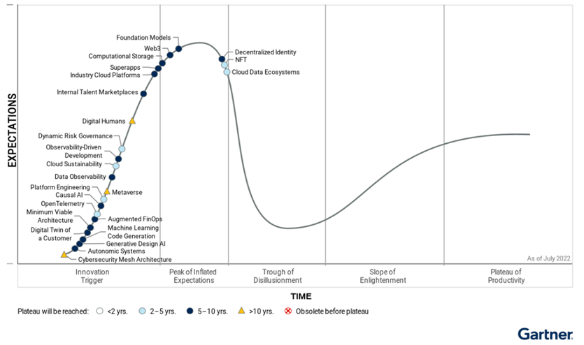 Hype Cycle for Emerging Technologies, 2022