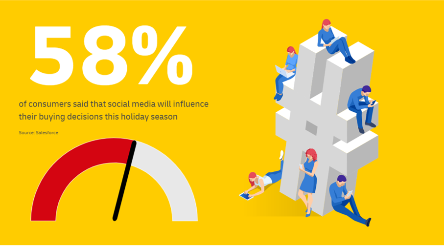 58% of consumers said that social media will influence their buying decisions this holiday season