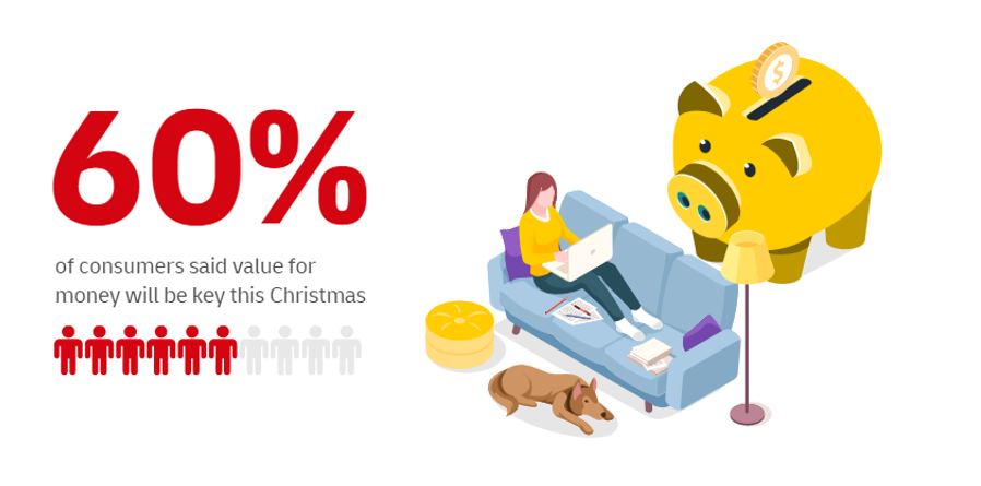 60% of consumers said value for money will be key this Christmas