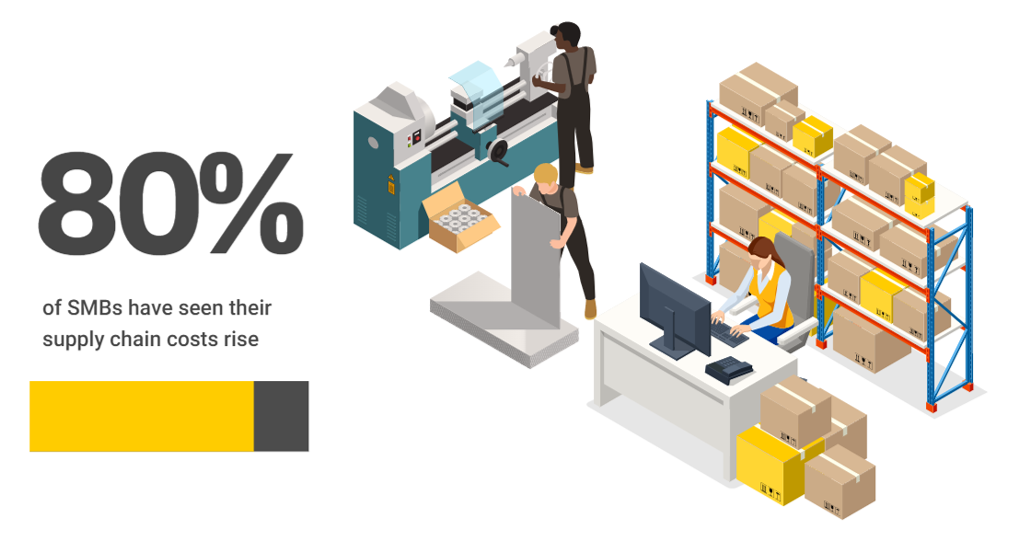 80% of SMBs have seen their supply chain costs rise