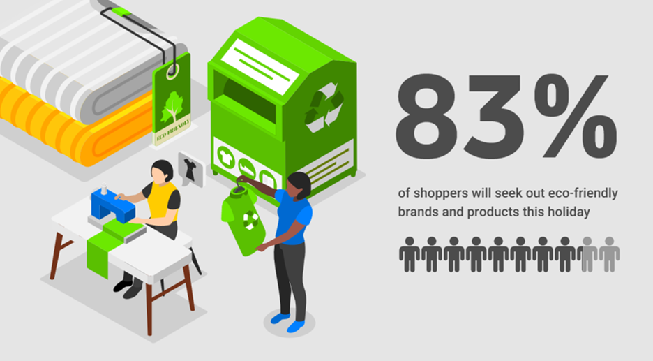 83% of shoppers will seek out eco-friendly brands and products this holiday