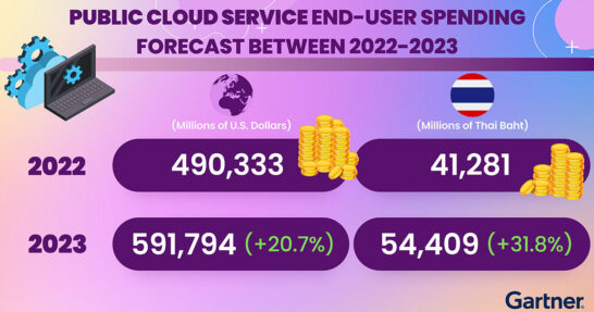 Gartner Forecasts Worldwide Public Cloud End-User Spending to Reach Nearly $600 Billion in 2023