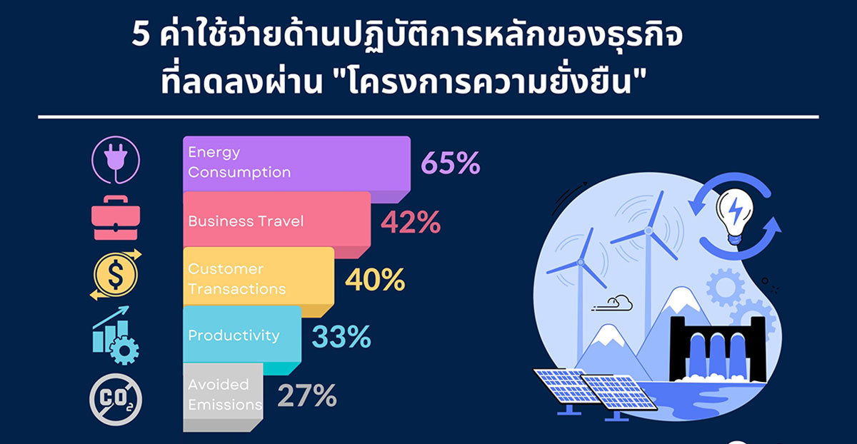 Gartner Survey Finds 87% of Business Leaders Expect to Increase Sustainability Investment Over the Next Two Years