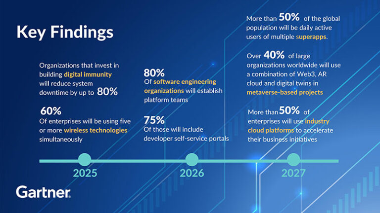 Gartner Identifies the Top 10 Strategic Technology Trends for 2023 - PC ...