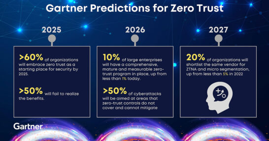 Gartner Predicts 10% of Large Enterprises Will Have a Mature and Measurable Zero-Trust Program in Place by 2026