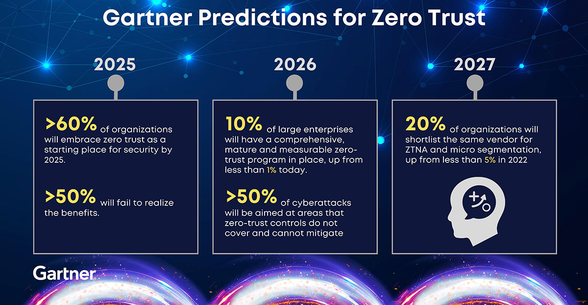 Gartner Predicts 10% of Large Enterprises Will Have a Mature and Measurable Zero-Trust Program in Place by 2026