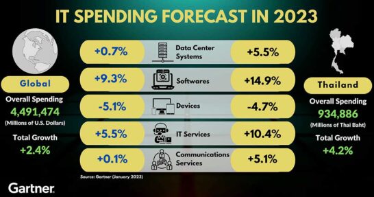 Gartner Forecasts Worldwide IT Spending to Grow 2.4% in 2023