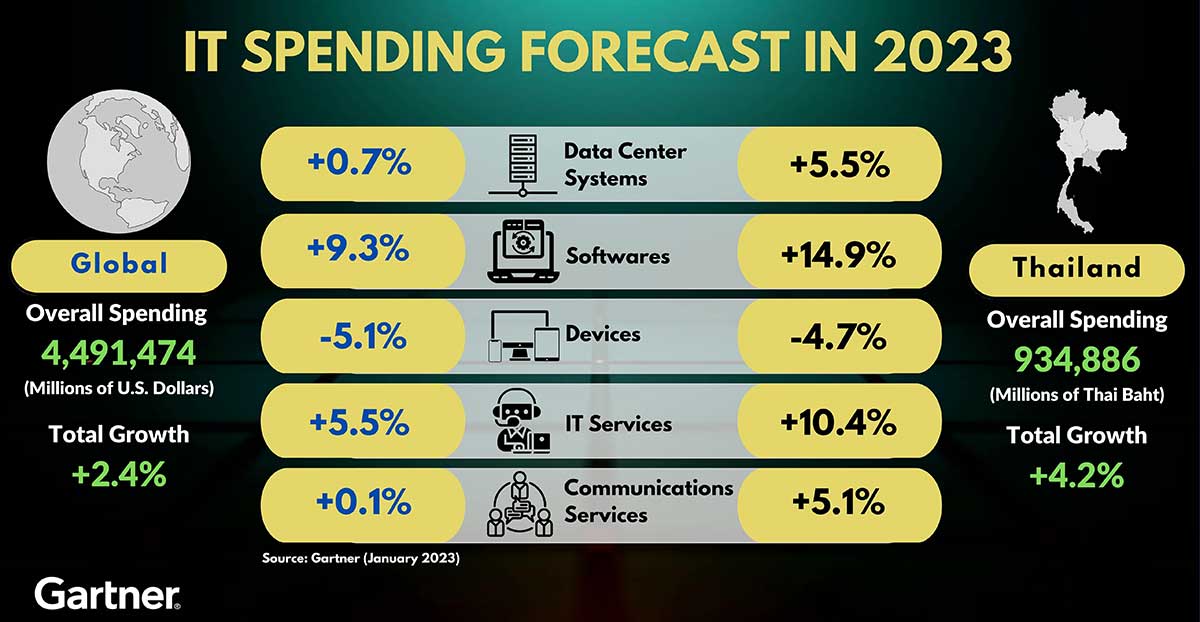 Gartner Forecasts Worldwide IT Spending to Grow 2.4% in 2023