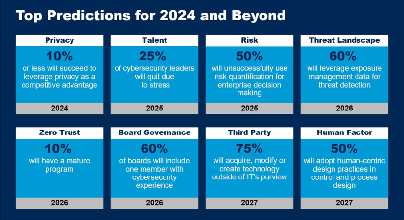 Top Eight Cybersecurity Predictions for 2023-2024
