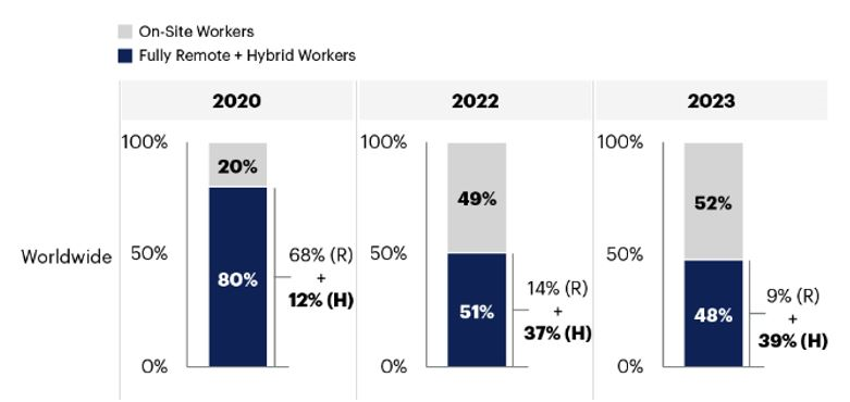 Knowledge Workers’ Share for Fully Remote and Hybrid, Worldwide, 2020, 2022 and 2023