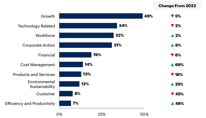 CEOs’ Top Strategic Business Priorities for 2023-2024 (Sum of Top Three Mentions)