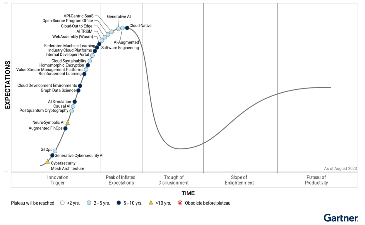 Hype Cycle for Emerging Technologies, 2023