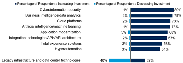CIOs’ Expected Change in Technology Investments in 2024