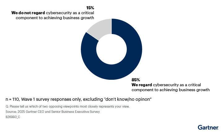 Gartner Data Snapshot: Cybersecurity Capabilities Are Critical to Driving Enterprise Growth