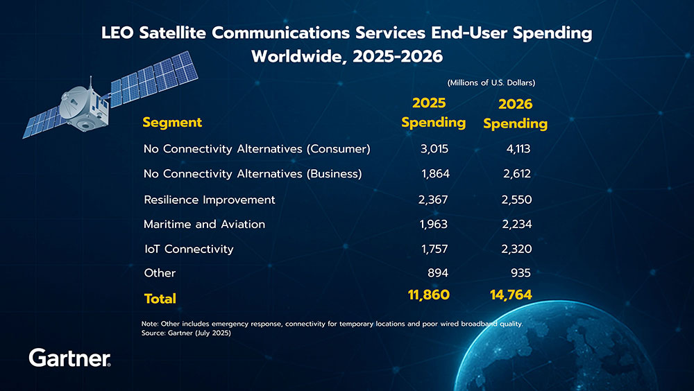 LEO Satellite Communications Services