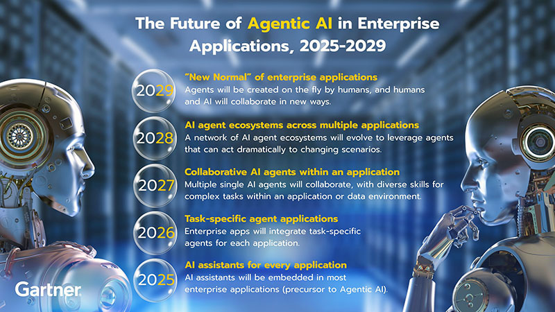 Source: Gartner (August 2025)