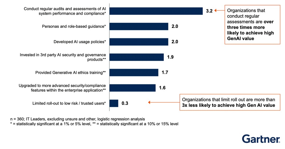 Source: Gartner (November 2025)