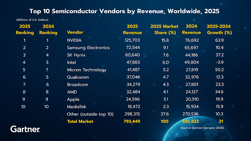 Top 10 Semiconductor Vendors by Revenue, Worldwide, 2025 (Millions of U.S. Dollars)