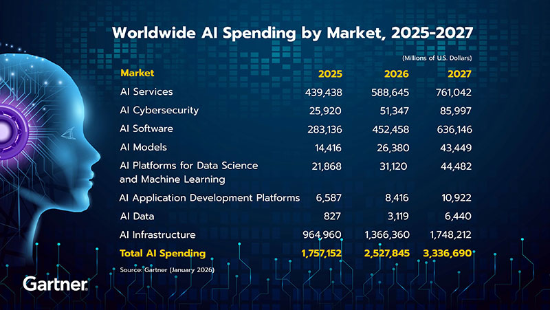 Worldwide AI Spending by Market, 2025-2027 (Millions of U.S. Dollars)