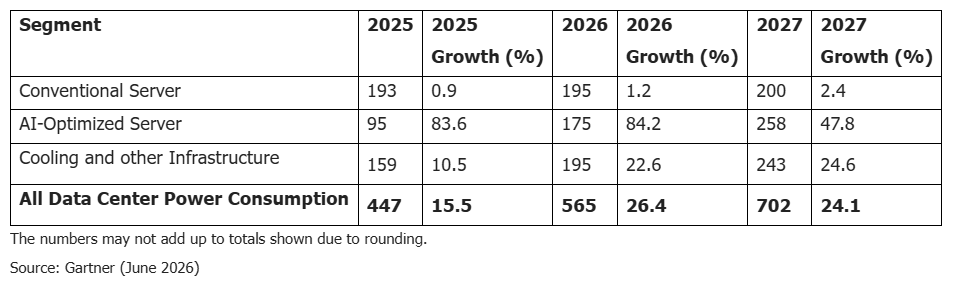  Data Center Electricity Consumption by Segment, Worldwide, 2025-2027 (Electricity Consumption – TWh)