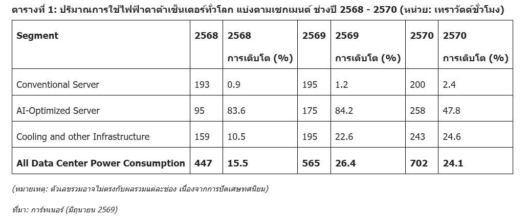 ปริมาณการใช้ไฟฟ้าดาต้าเซ็นเตอร์ทั่วโลก แบ่งตามเซกเมนต์ ช่วงปี 2568 - 2570 (หน่วย: เทราวัตต์ชั่วโมง)