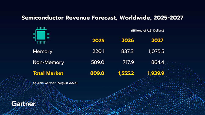 Semiconductor Revenue Forecast, Worldwide, 2025-2027 (Billions in U.S. Dollars)